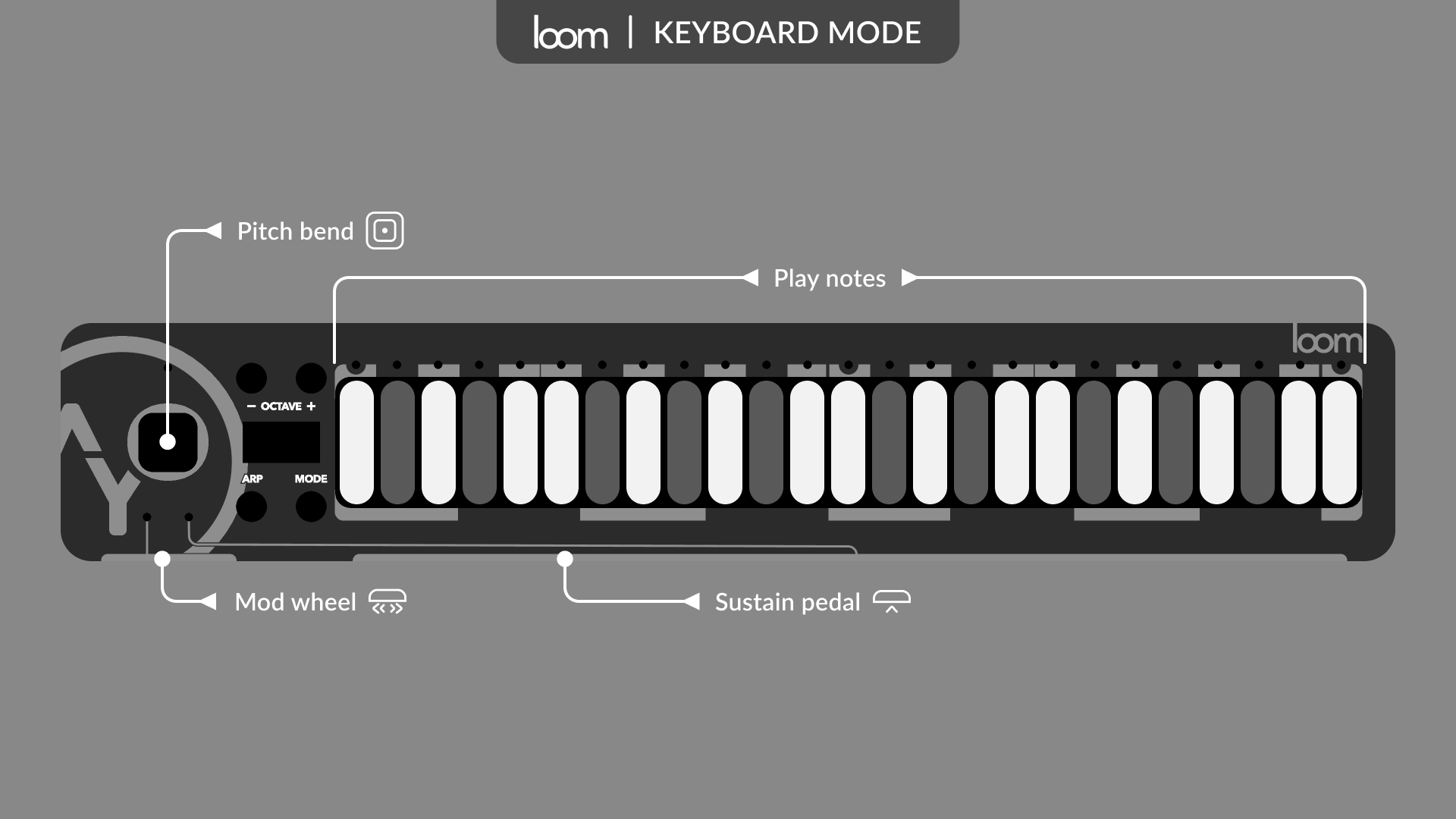 Keyboard mode with the default mapping: notes on the surface, sustain pedal on the bar, mod wheel on the slider, pitch bend on the action zone.