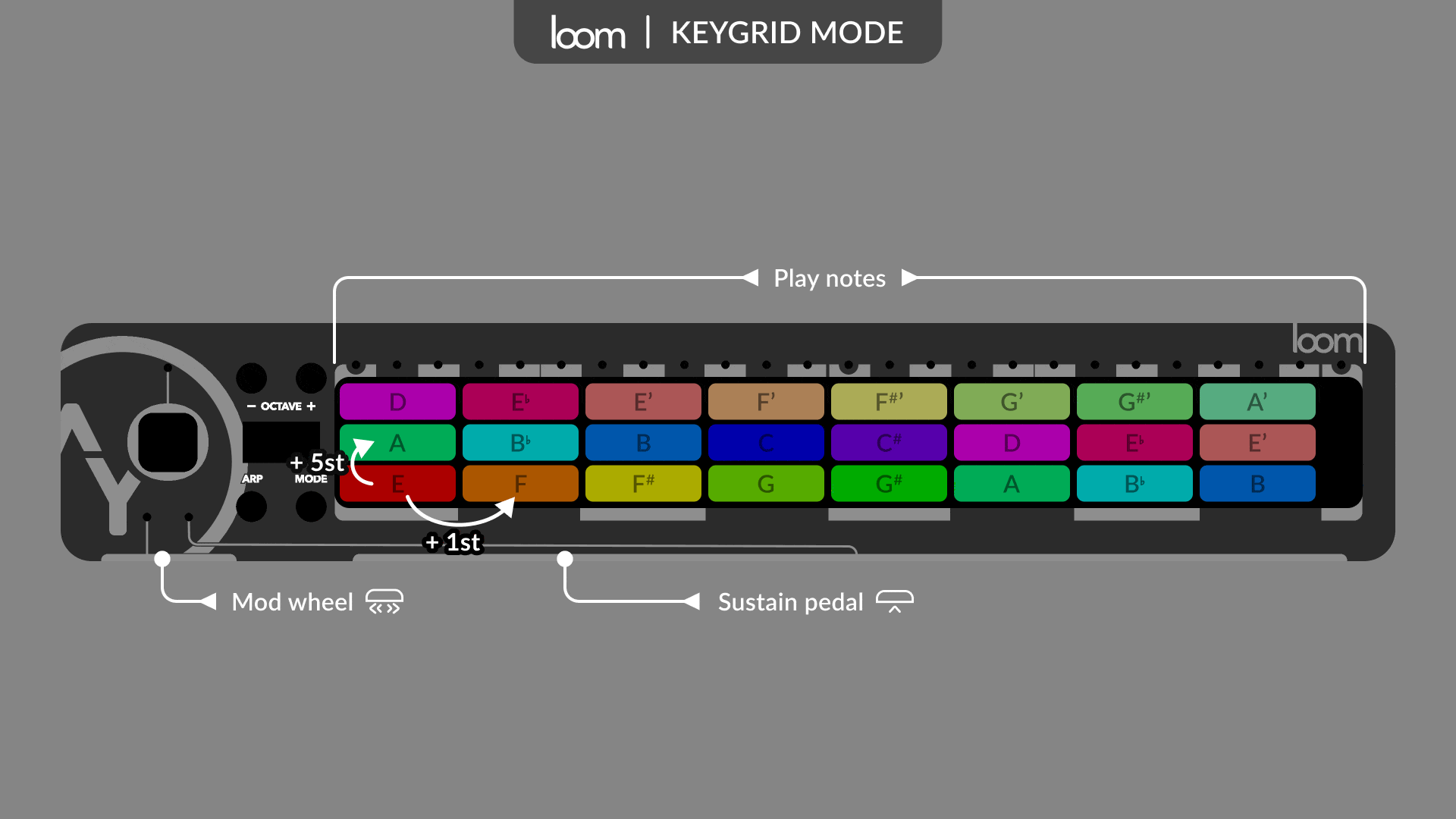 Keygrid mode: divides the surface into a configurable 2D grid of notes.