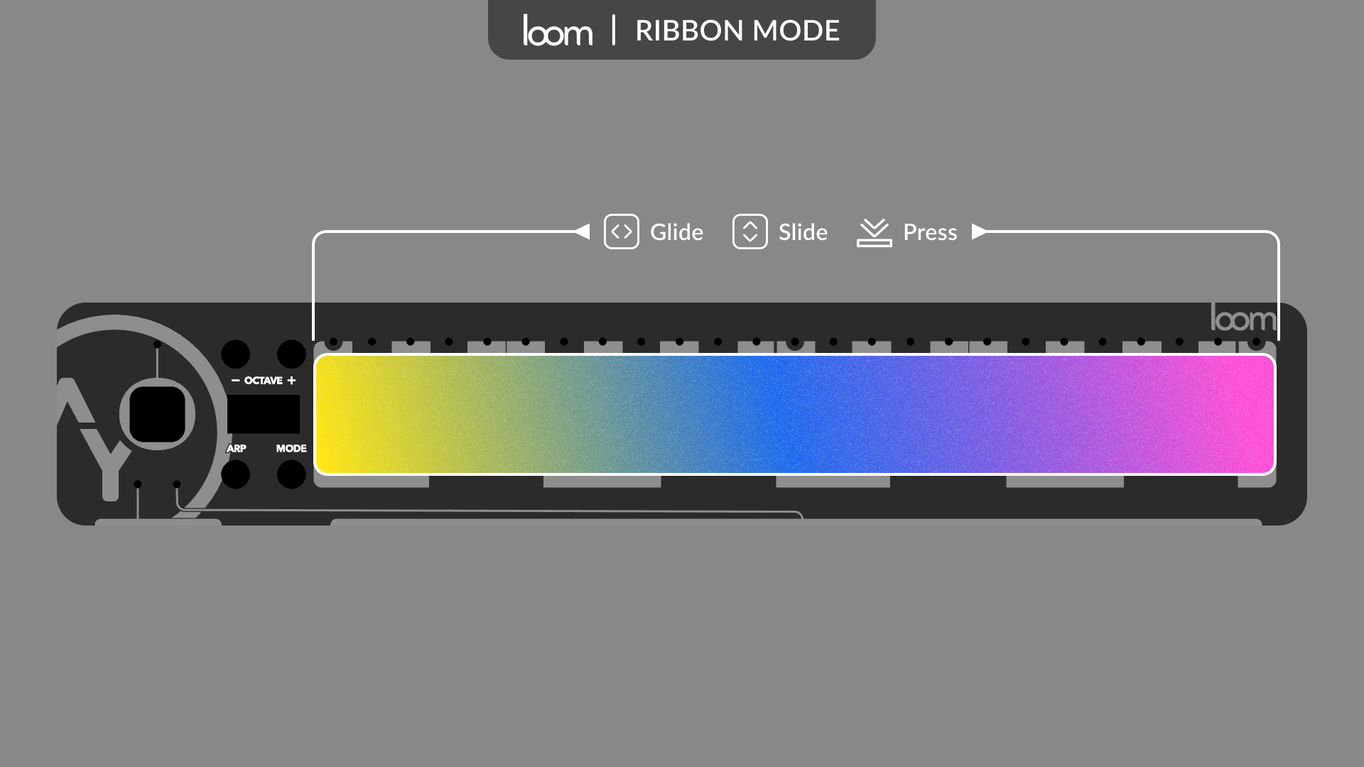 Ribbon mode: the surface allows to glide horizontally to change pitch, slide vertically to change timbre, and finger contact area changes dynamics.
