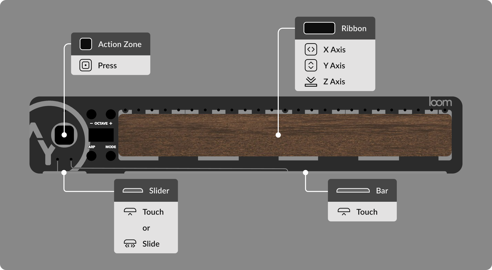 Overview of Loom's controls and surfaces.