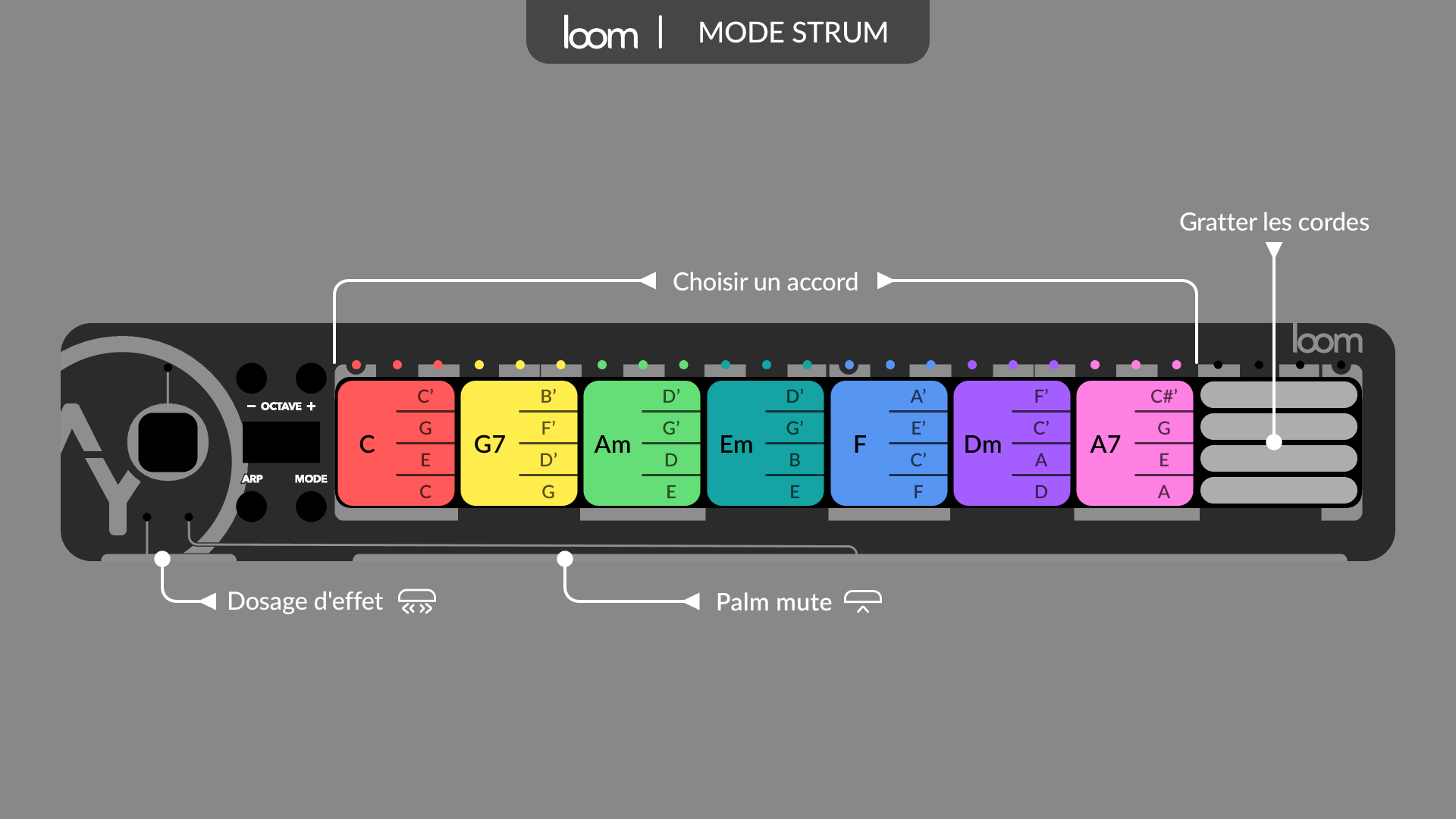 Mode strum, comme une guitare, avec la configuration par défaut : sur la surface, sélectionnez l'un des accords avec une main, grattez les cordes avec l'autre, étouffez avec la paume sur la barre, ajustez l'effet avec le slider.
